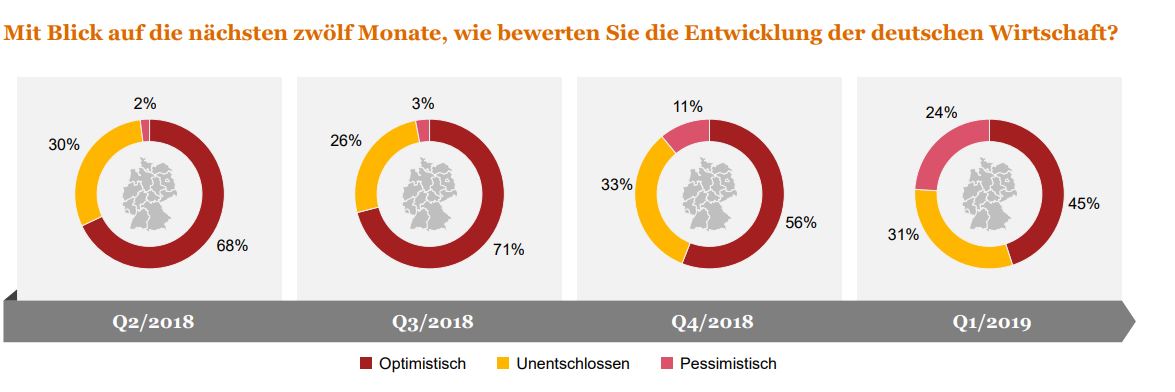 Maschinenbau-Barometer im ersten Quartal 2019: Niedrigere Wachstumserwartungen