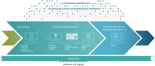 Software effizient entwickeln
