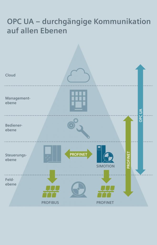 Objektorientiert - offen - effizient 1 OPC-UA- durchgängige Kommunikation auf allen Ebenen
