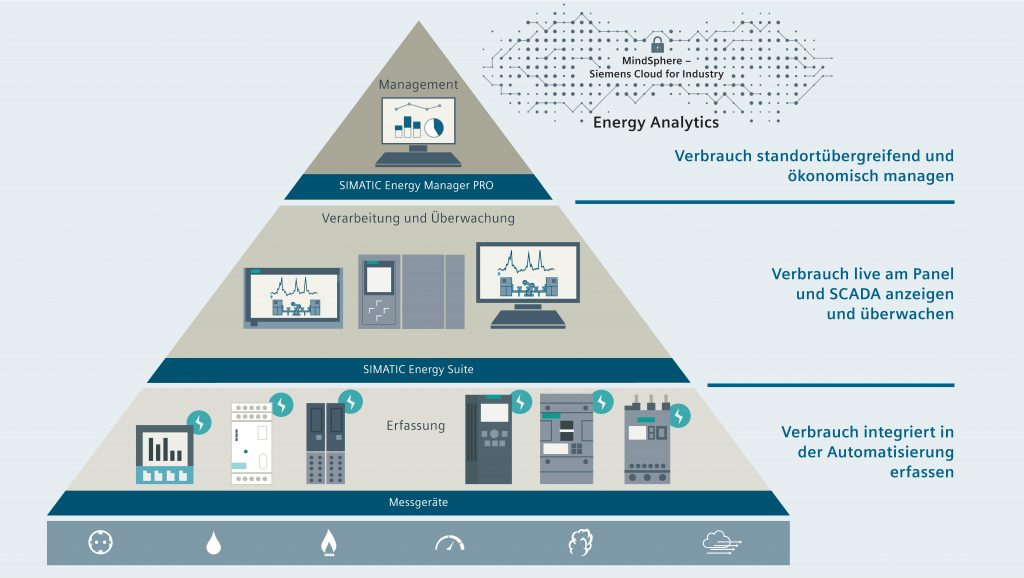 Transparenz in der Produktion 3 Simatic Energy Suite macht Energieflüsse im Produktionsumfeld transparent und ist damit eine Basis für ein durchgängiges Energiemanagement nach ISO50001.