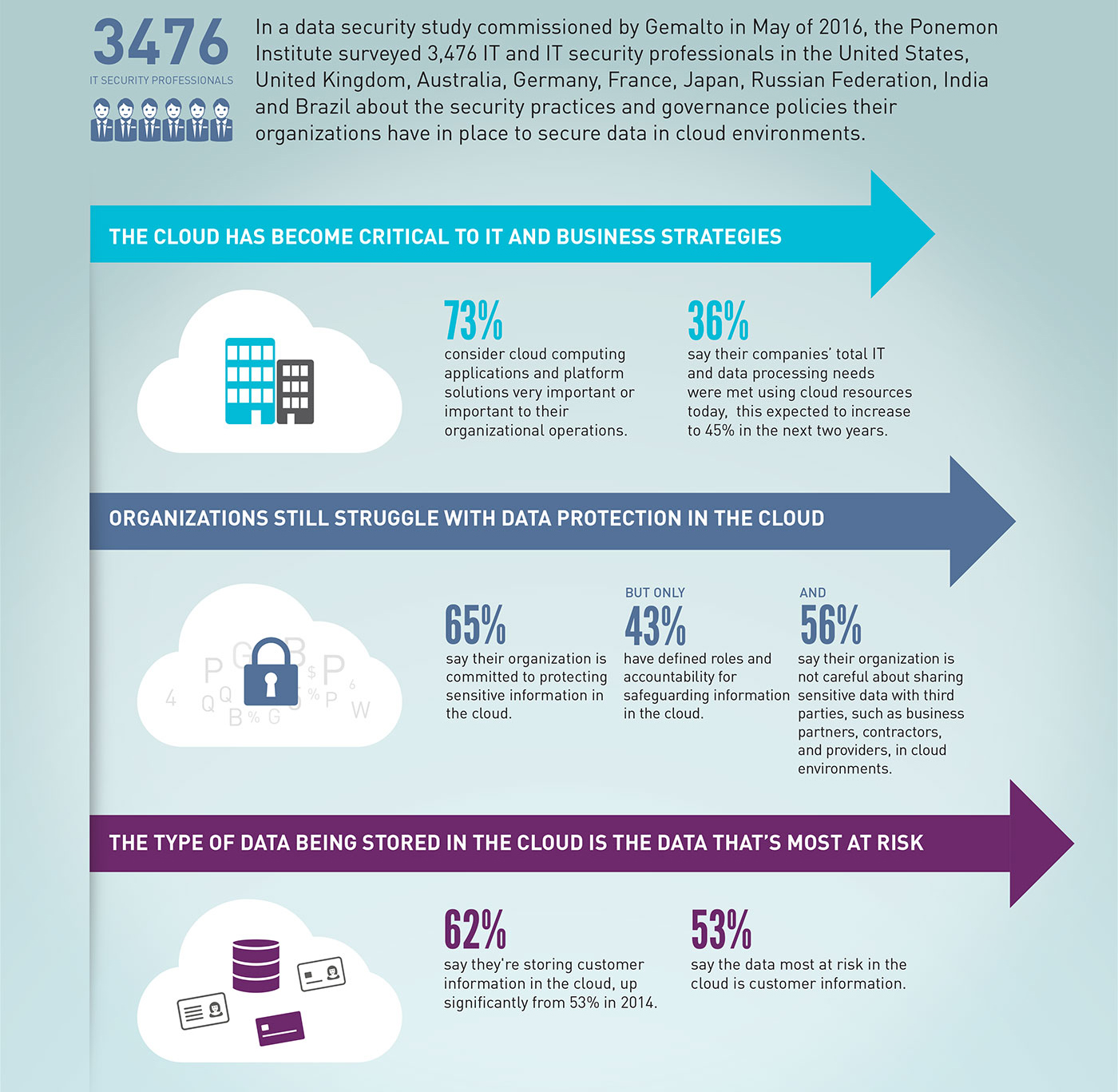 Datensicherheit in der Cloud bereitetUnternehmen Probleme
