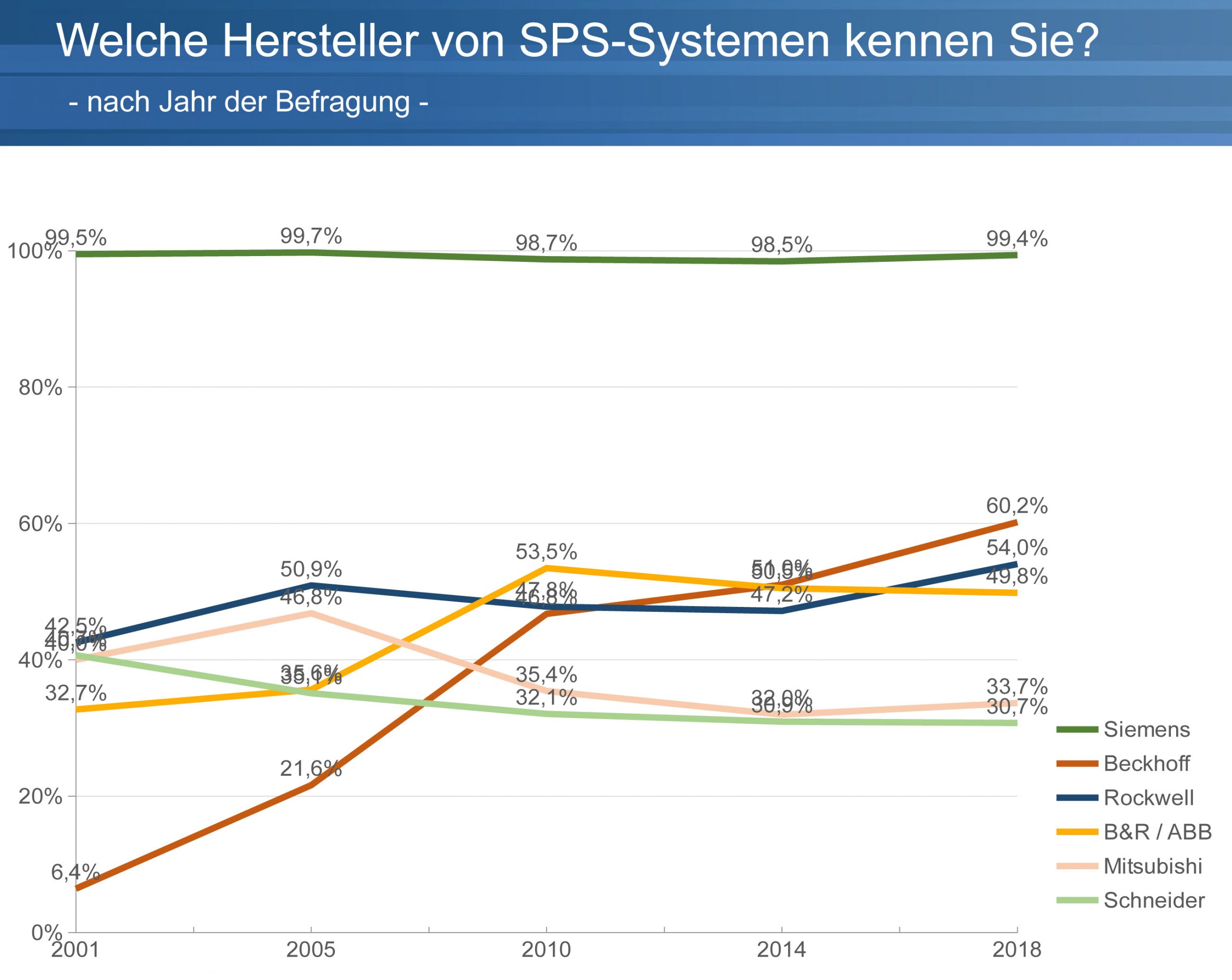 Studie über SPS-Systeme