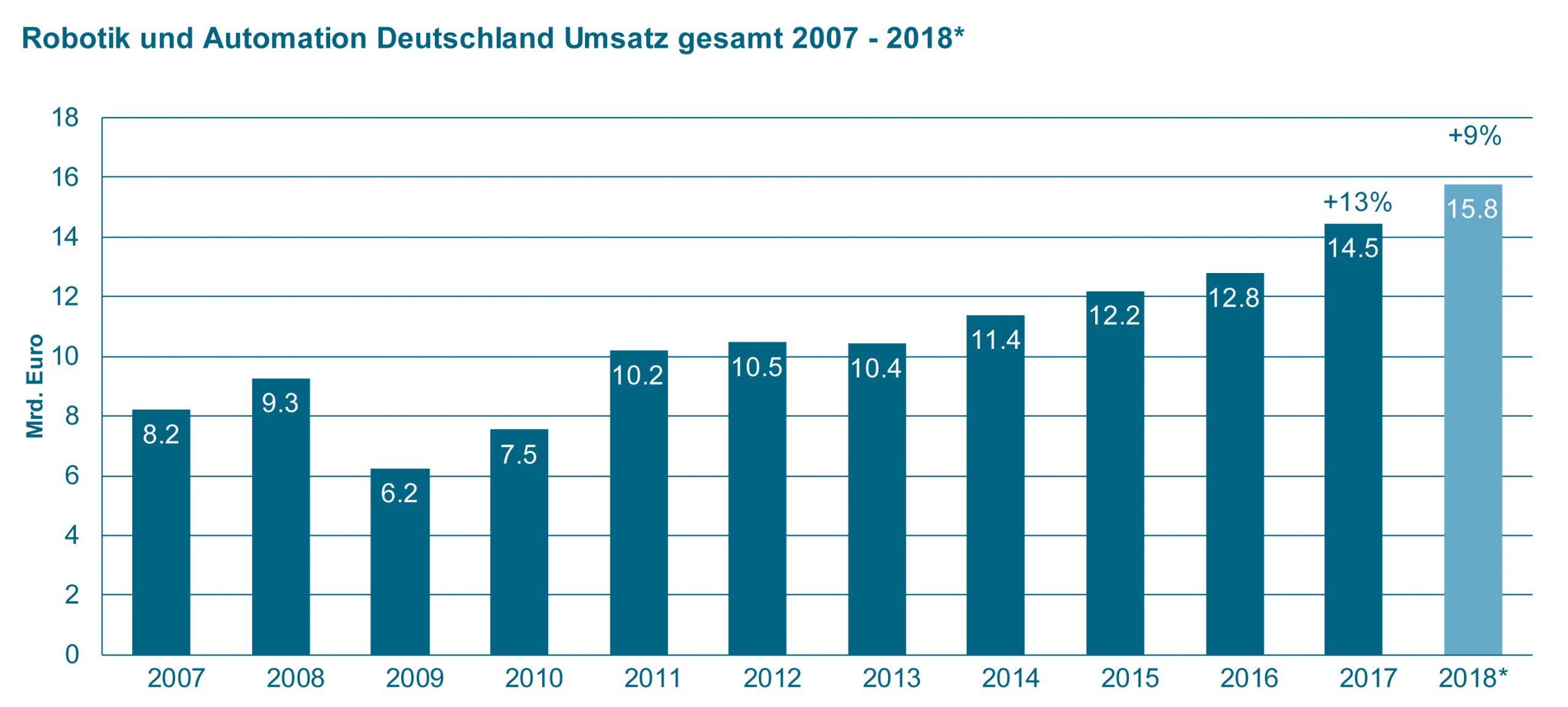Robotik und Automation übertrifft Erwartungen