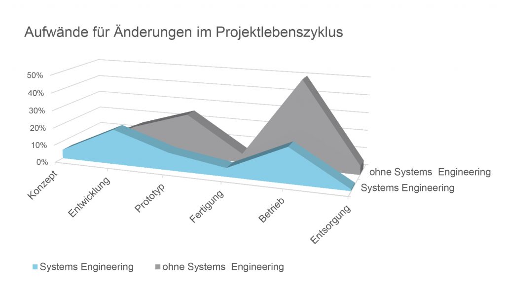 Mit Strategie zur Effizienz 1 Bild 1 Systems-Engineering-Methoden helfen Unternehmen dabei, die Aufwände für Veränderungen im Produktlebenszyklus gering zu halten.
