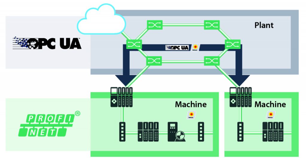 Safety über OPC UA 2 Funktionale Sicherheit für die Controller/Controller-Kommunikation über OPC UA auf Basis von Profisafe. Neben Profinet ist auch die Anbindung an TSN vorgesehen.