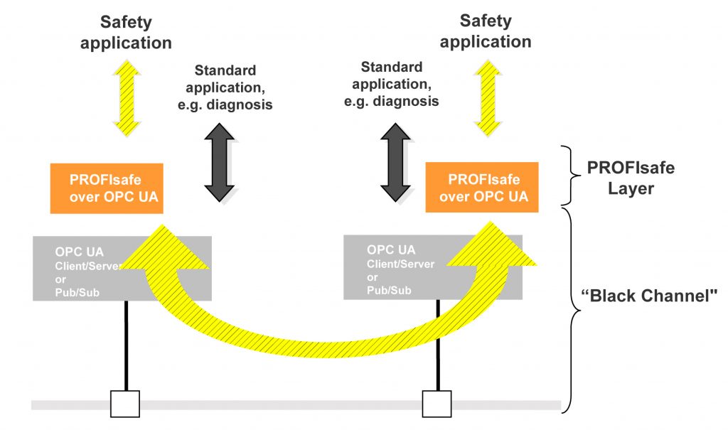 Safety über OPC UA 3 Bild 2: Das Black-Channel-Prinzip lässt sich auch auf die Controller-Controller-Kommunikation übertragen, wobei OPC UA die Rolle des Black-Channel übernimmt.