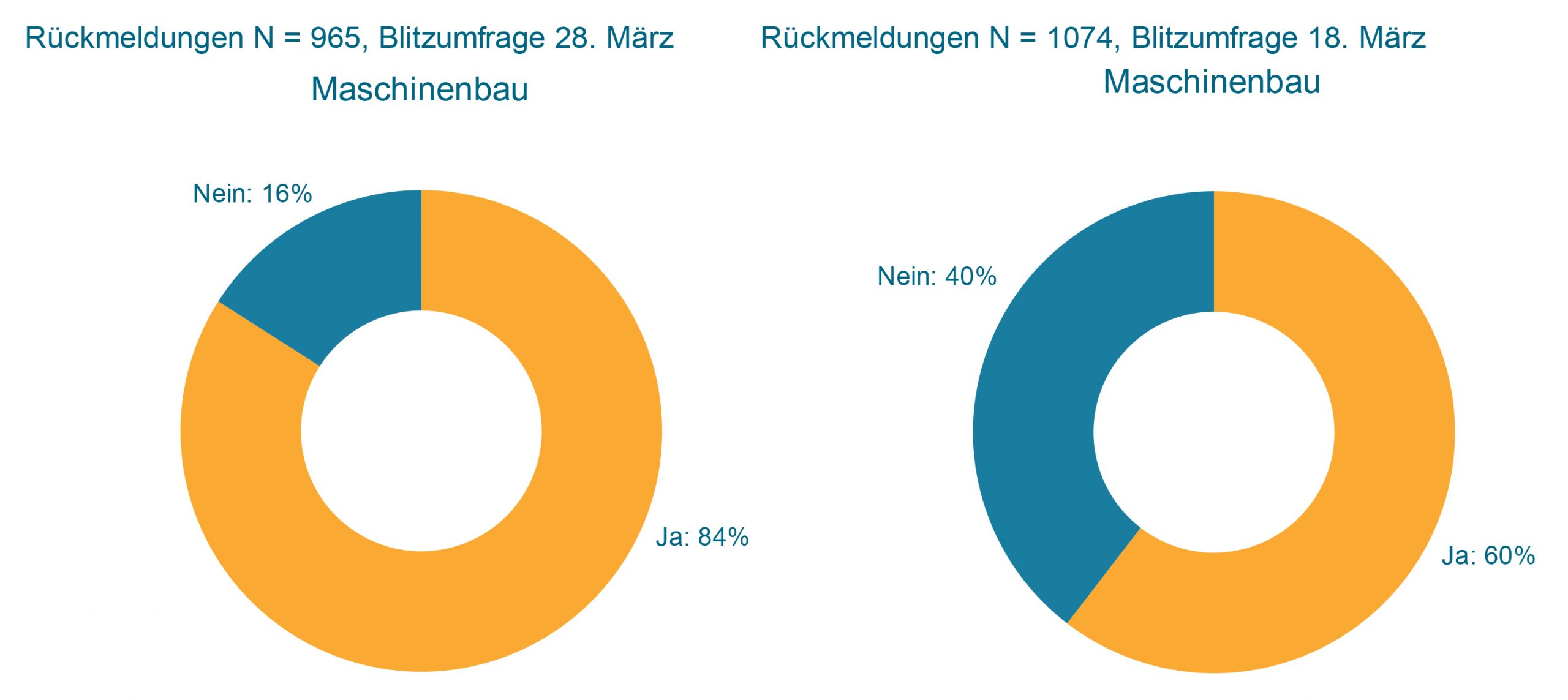 Beschädigte Lieferketten im Maschinenbau 2 Beschädigte Lieferketten im Maschinenbau