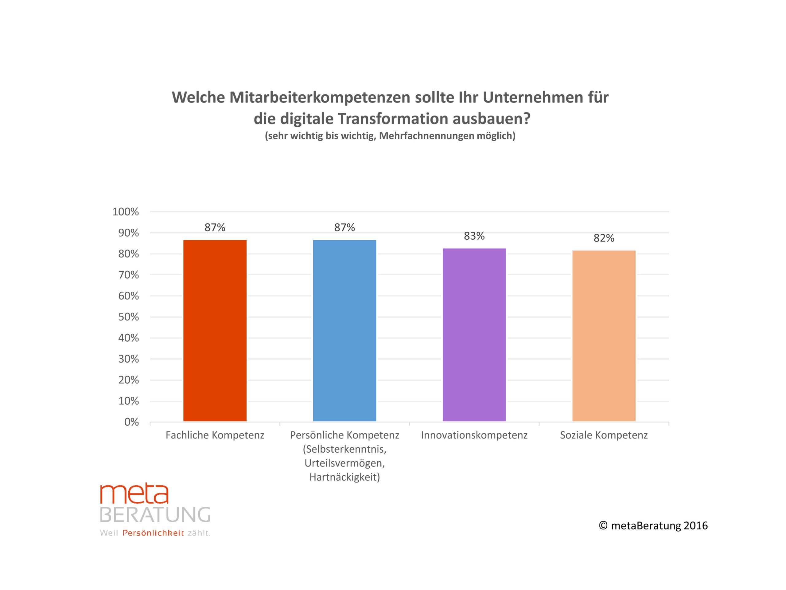 Arbeit-4.0-Studie: Deutschen Firmen fehlen die ‚Dickköpfe‘