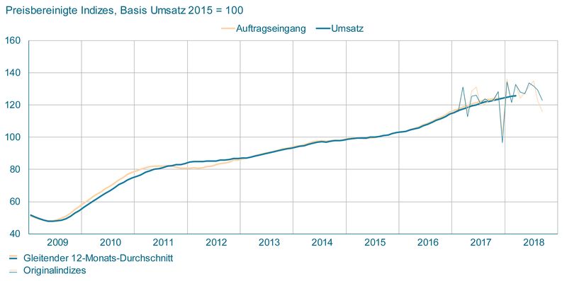 Elektrische Automatisierung: +6%