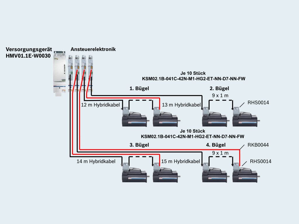 Ohne Kabelsalat 3 Die eingesetzte dezentrale Antriebstechnik kommt mit nur sechs Hybridkabeln und 147m aus, das sind 87 Prozent weniger als bei herkömmlichen Lösungen.