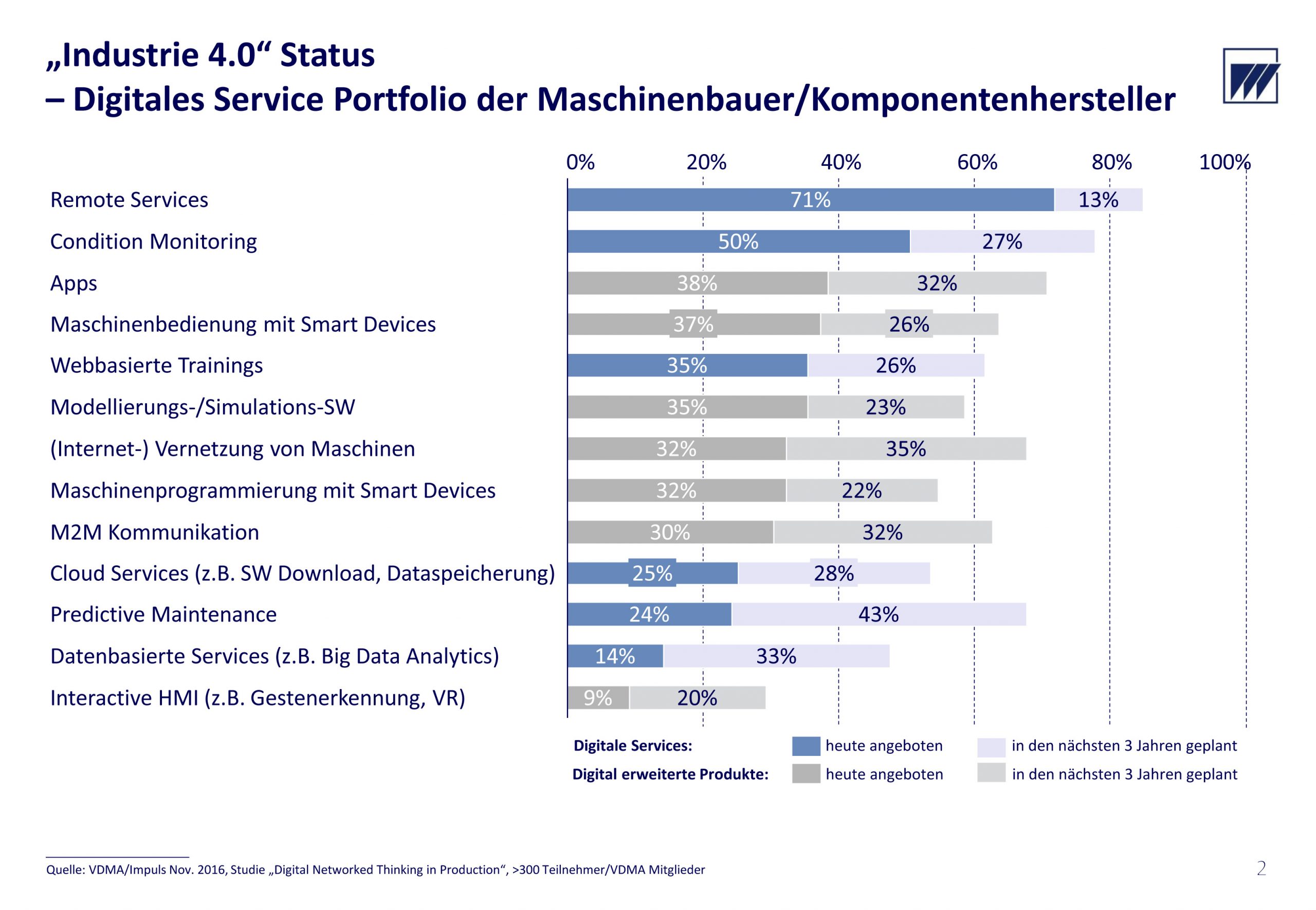 Digitale Geschäftsmodelle und Trends im Maschinenbau