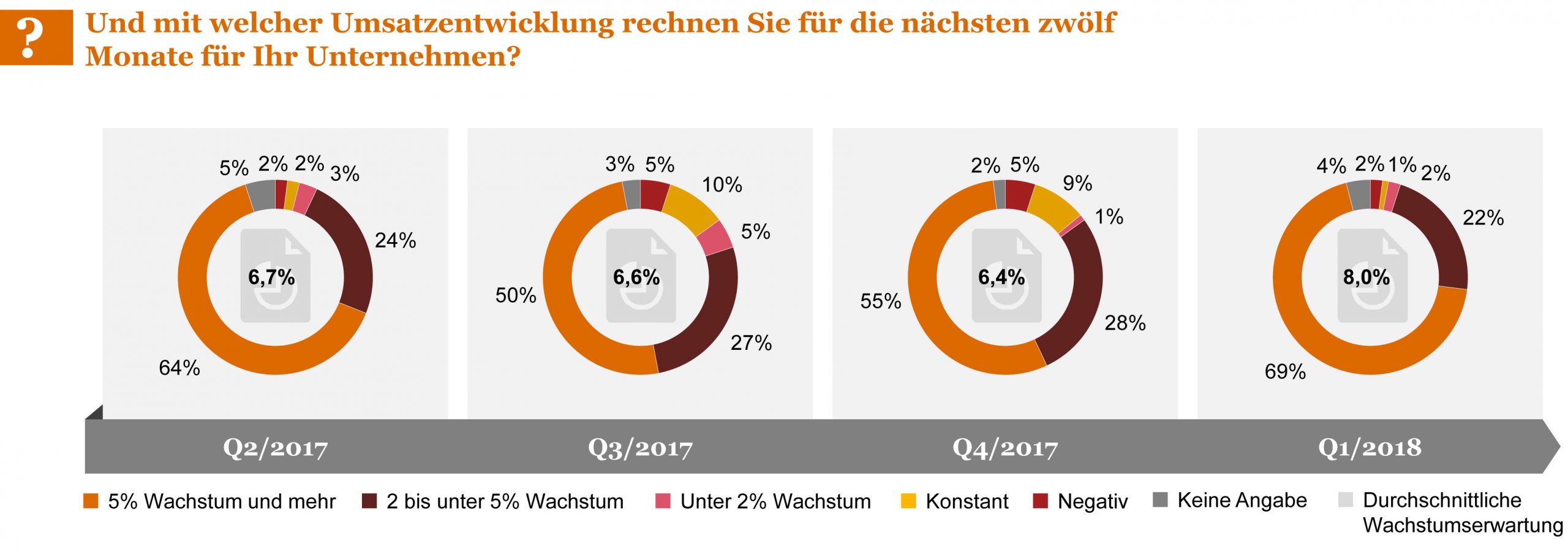 PWC: Maschinenbau investiert in Mitarbeiter und Roboter