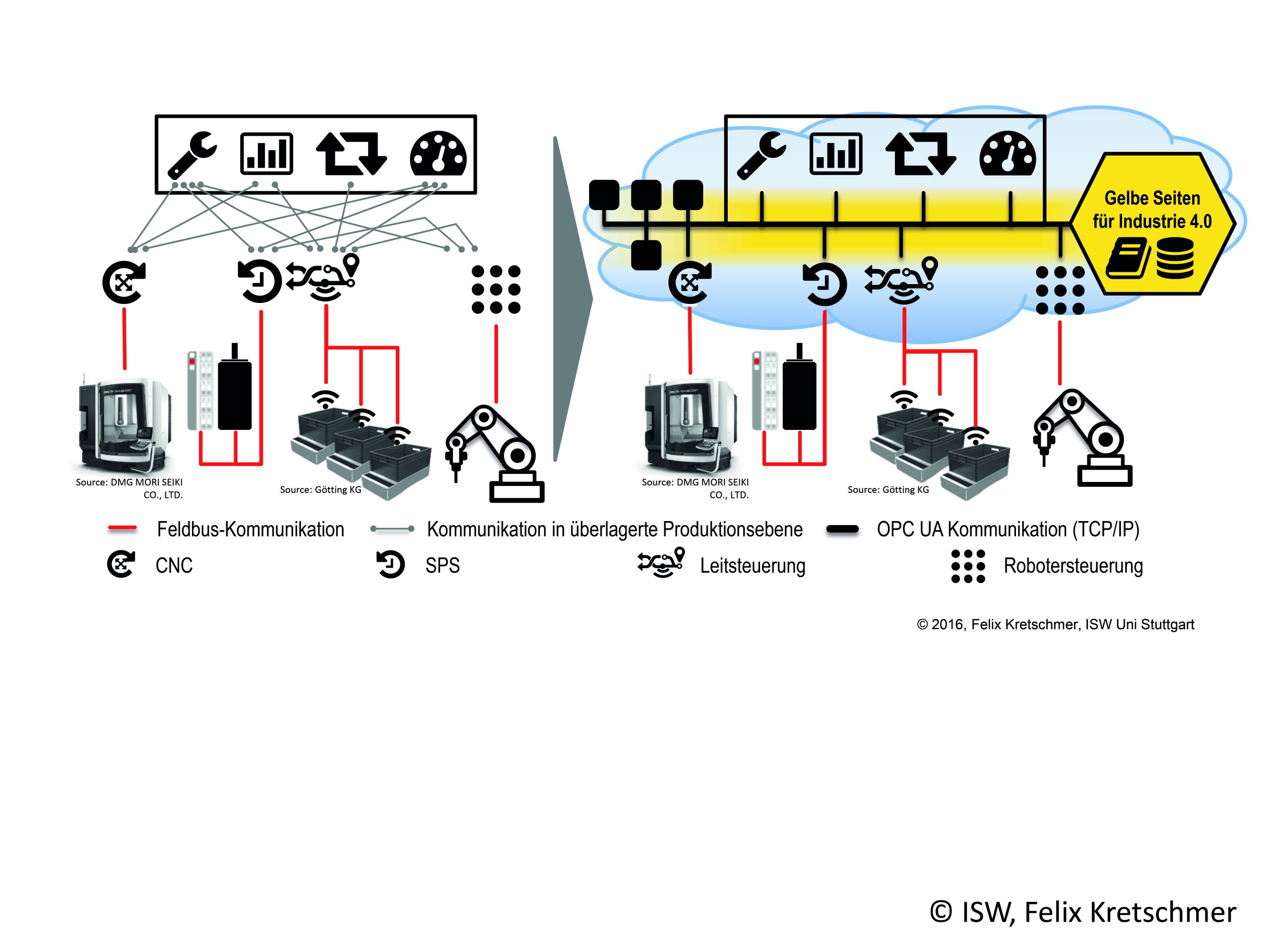 Mehrwertdienste für cloud-
basierte Steuerungsplattformen 2 Mehrwertdienste für cloud-
basierte Steuerungsplattformen