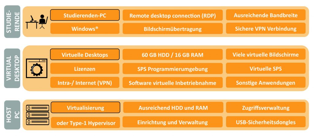 Lernen und forschen mit dem digitalen Zwilling 4 PowerPoint Presentation 18