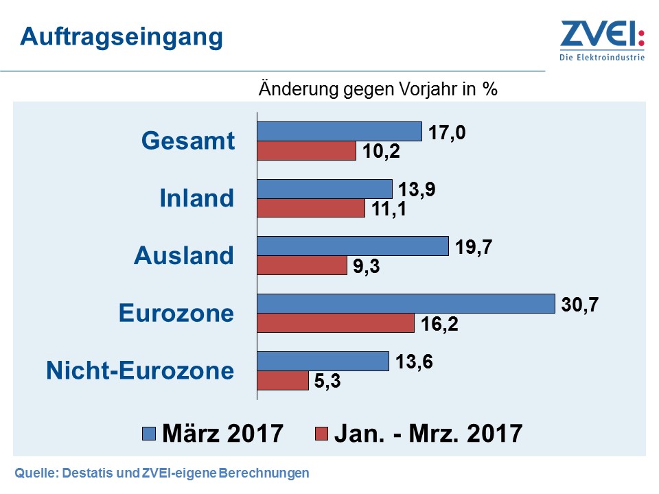 ZVEI: Elektroindustrie im 1. Quartal mit Umsatz- und Auftragsplus