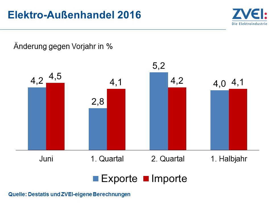 Deutsche Elektroindustrie:  Exporte steigen weiter, Europa bleibt größte Absatzregion