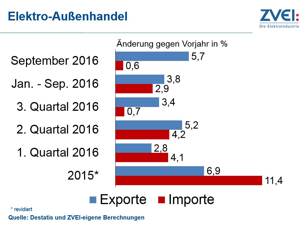 Elektroexporte im September