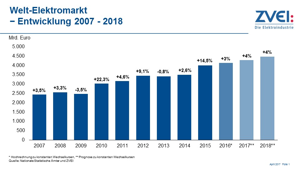 Weltelektromarkt wächst 2017 und 2018