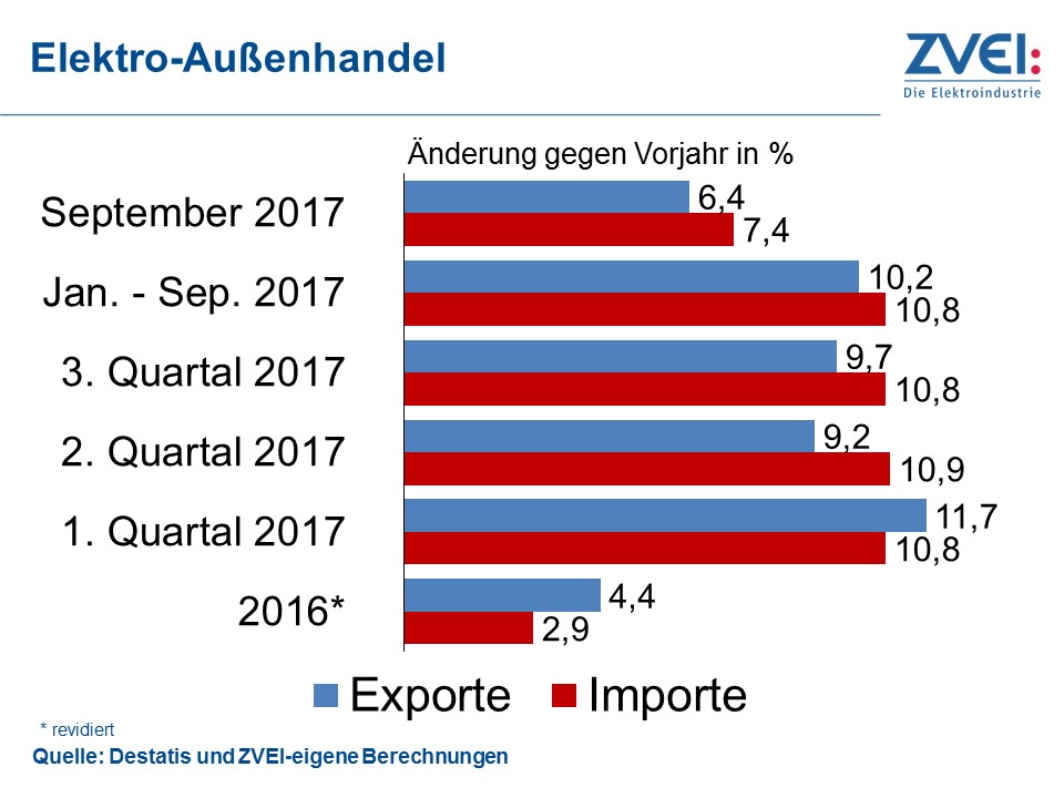Deutsche Elektroexporte: +10,2% bis September 2017