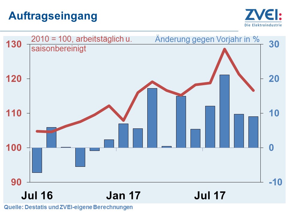 ZVEI: Elektroindustrie im 4. Quartal