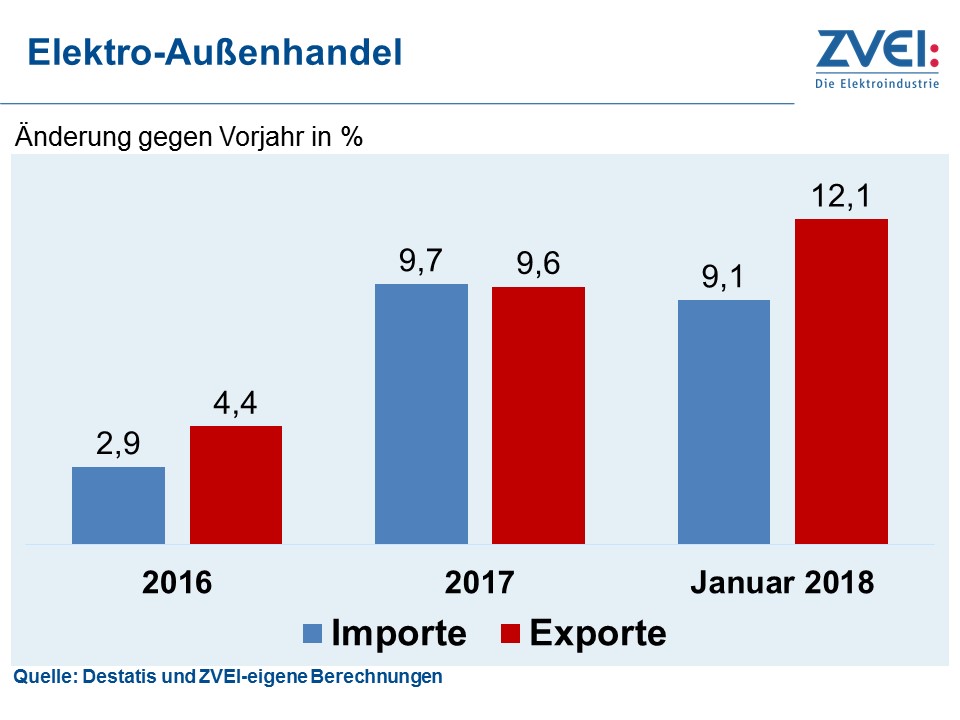 Deutsche Elektroexporte starten 2018 mit Höchstwert