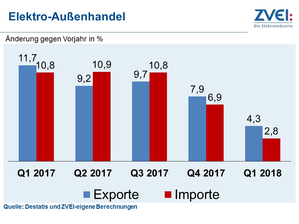 Deutsche Elektroexporte wachsen im 1. Quartal