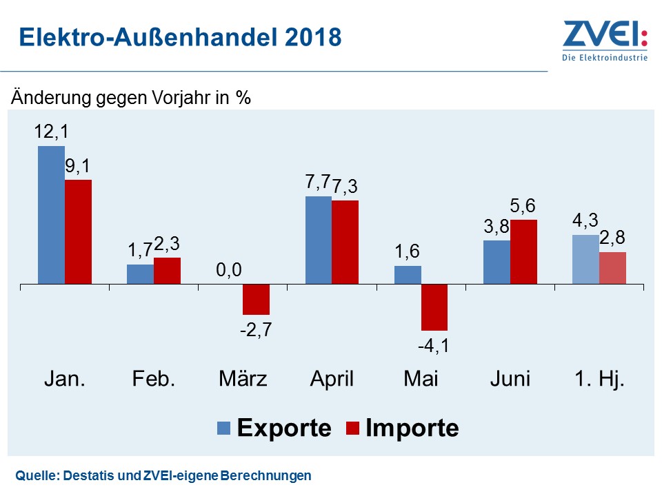 Deutsche Elektroexporte überschreiten erstmals 100Mrd.€ im 1. Halbjahr 7 Deutsche Elektroexporte überschreiten erstmals 100Mrd.€ im 1. Halbjahr
