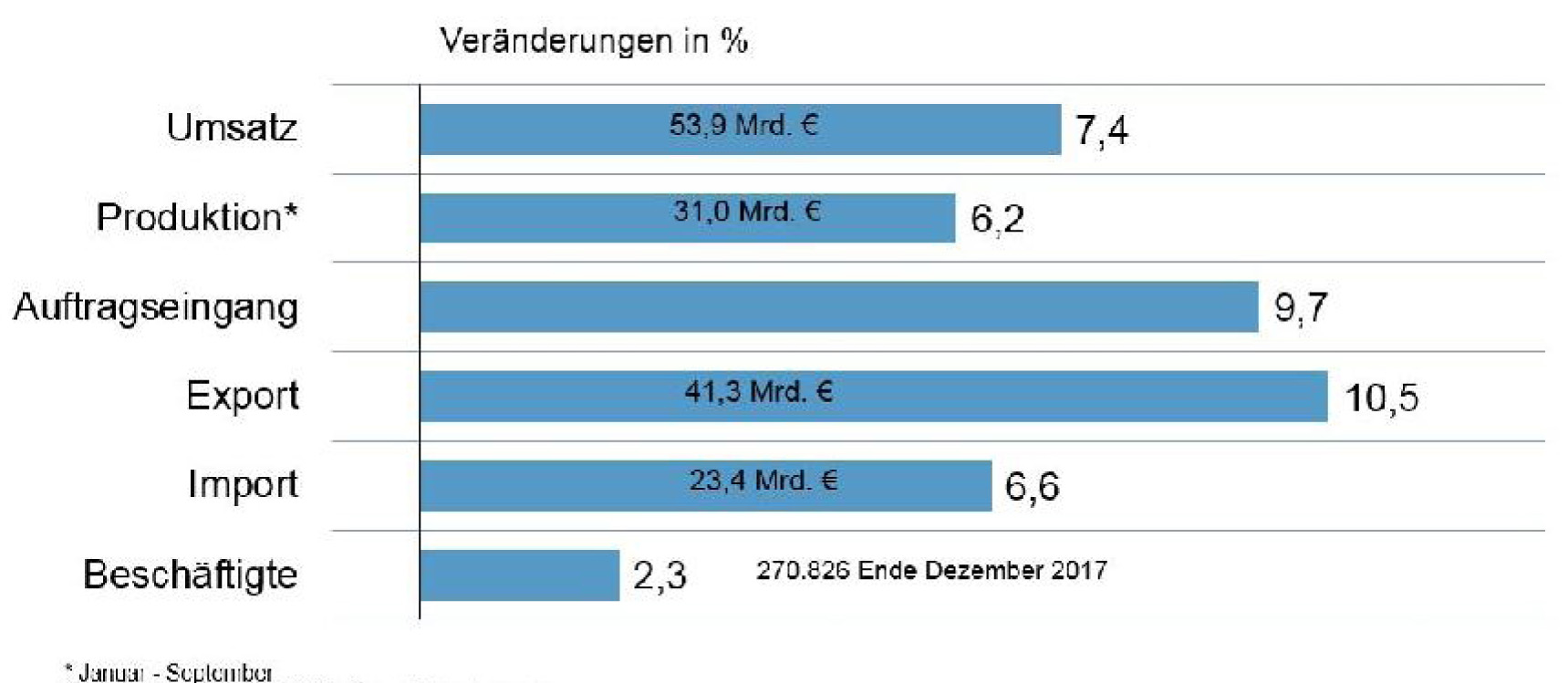 Automatisierung erzielt +7,4%