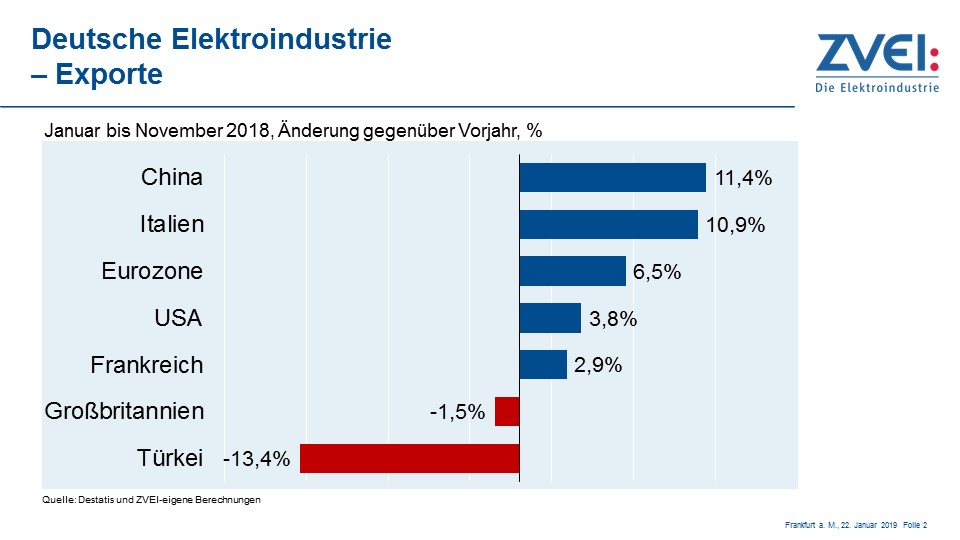 ZVEI: Elektroindustrie bleibt auf Wachstumspfad 5 ZVEI: Elektroindustrie bleibt auf Wachstumspfad