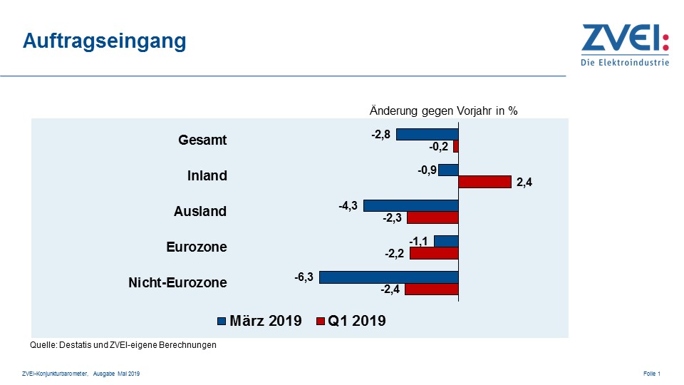 Deutsche Elektroindustrie: Auftragseingang auf Vorjahresniveau