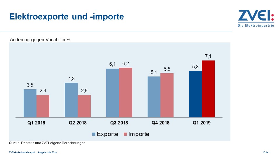 Elektroexporte im ersten Quartal mit Zuwachs