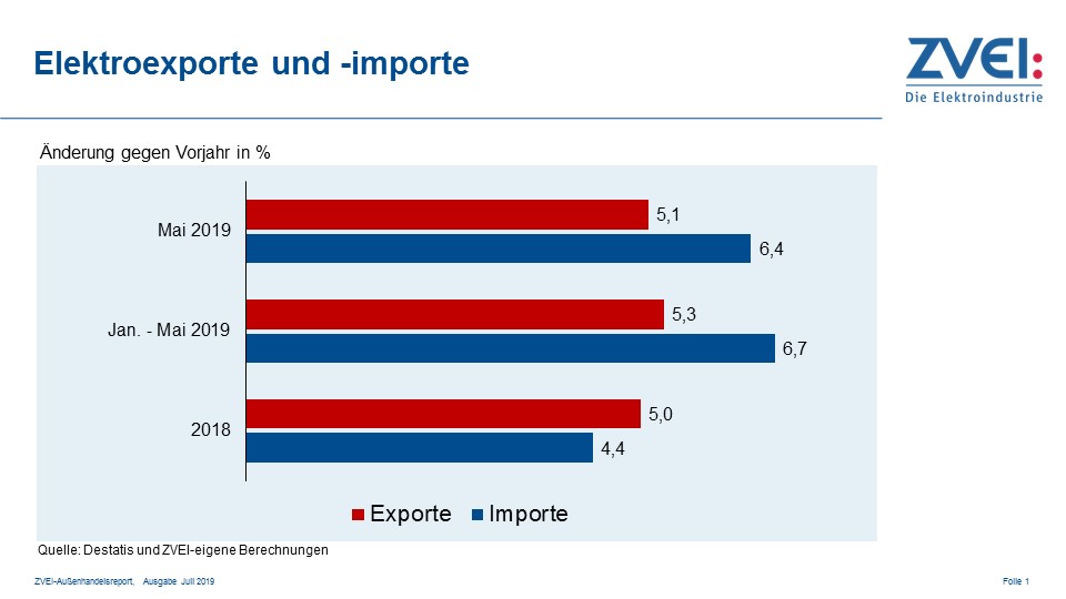 Deutsche Elektroexporte trotzen der nachlassenden Konjunktur