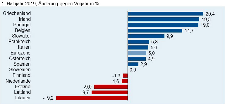 Ausfuhren in die Eurozone und in Drittländer steigen