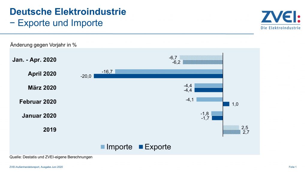 Elektroexporte im April 1 Pr 2020 040 a exporte importe