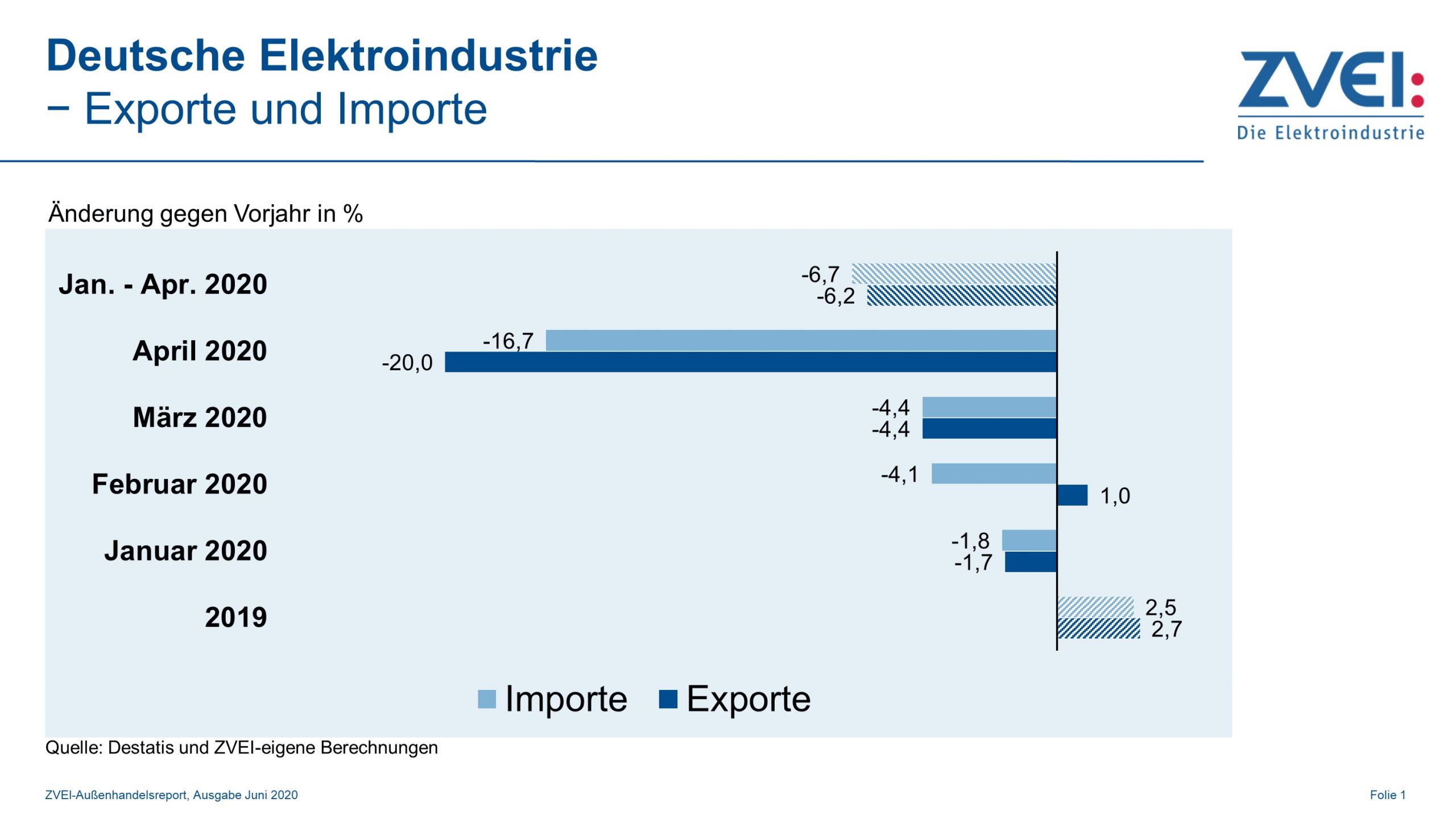 Elektroexporte im April