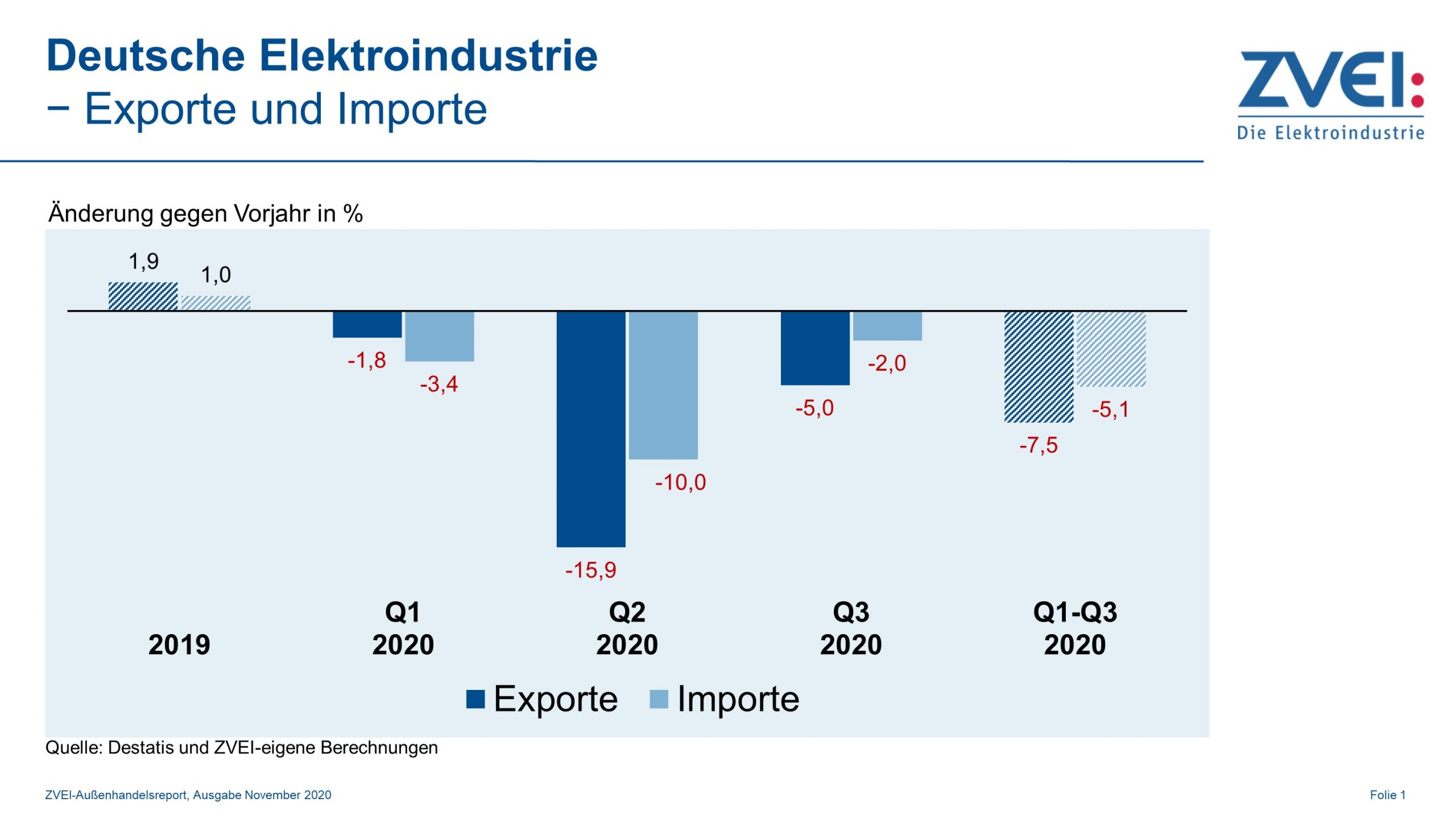 Elektroindustrie: Exportrückgänge zuletzt kleiner