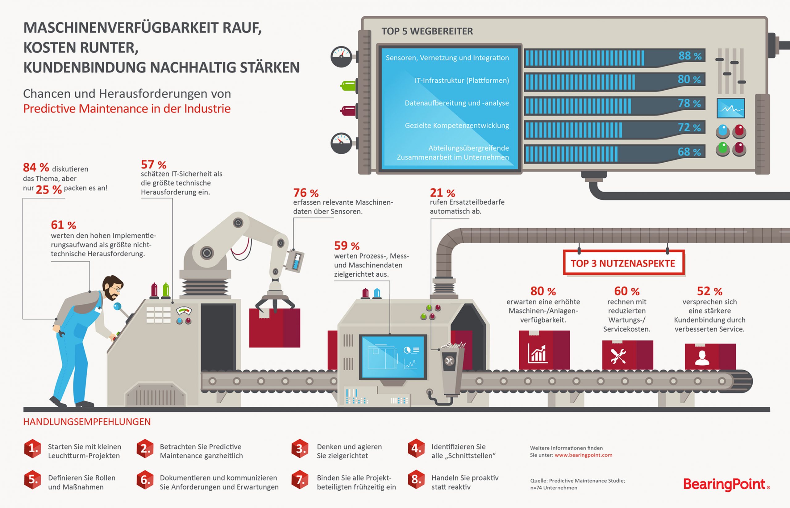 Studie von BearingPoint zum Einsatz von Predictive Maintenance 6 Studie von BearingPoint
zum Einsatz von
Predictive Maintenance