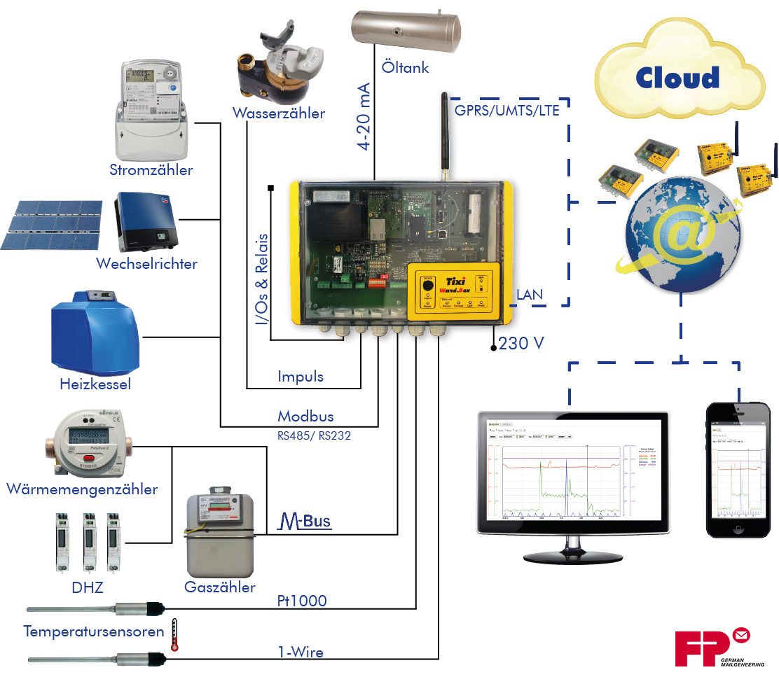 Universelles IoT-Gateway