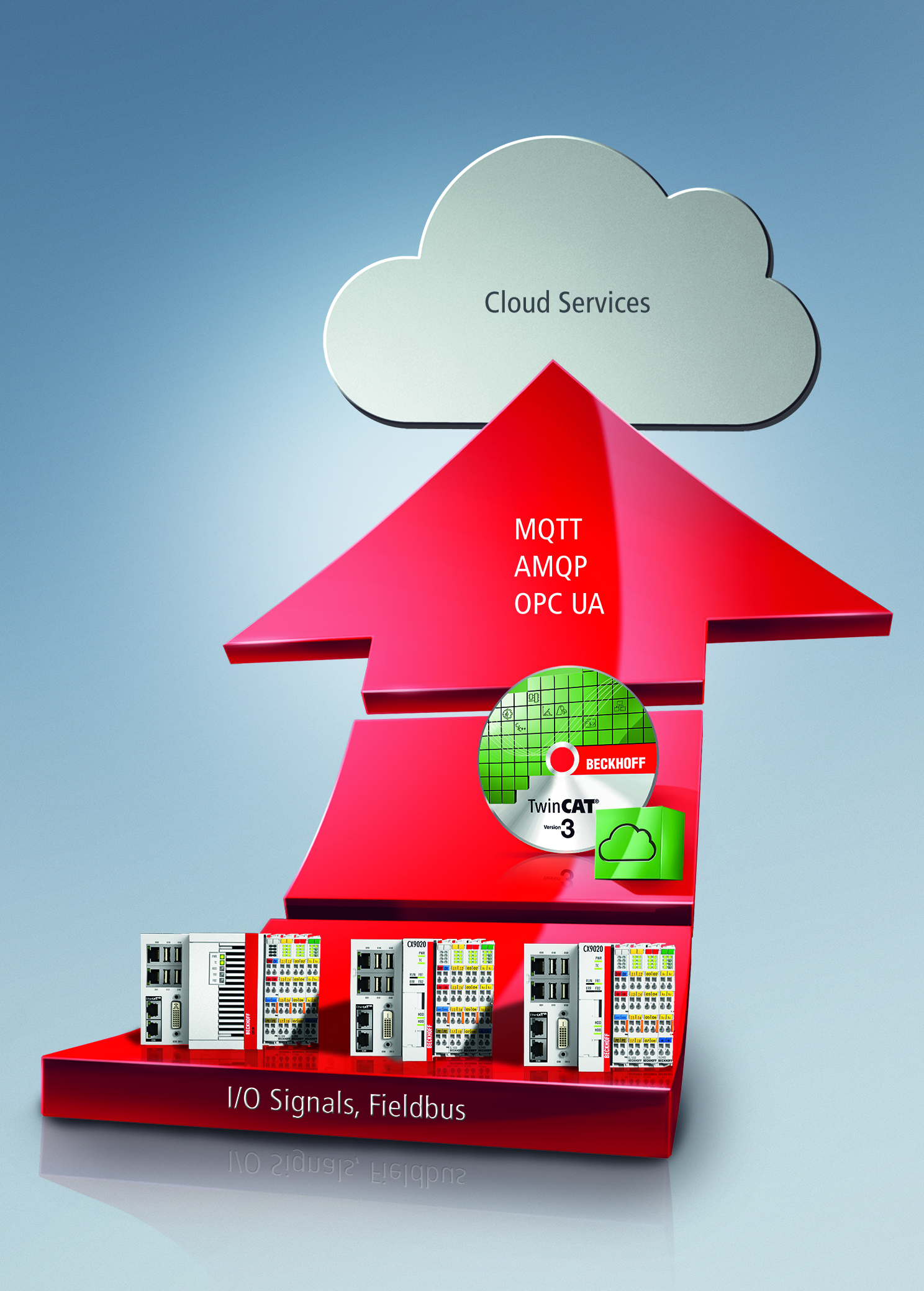 TwinCAT IoT unterstützt Mindsphere