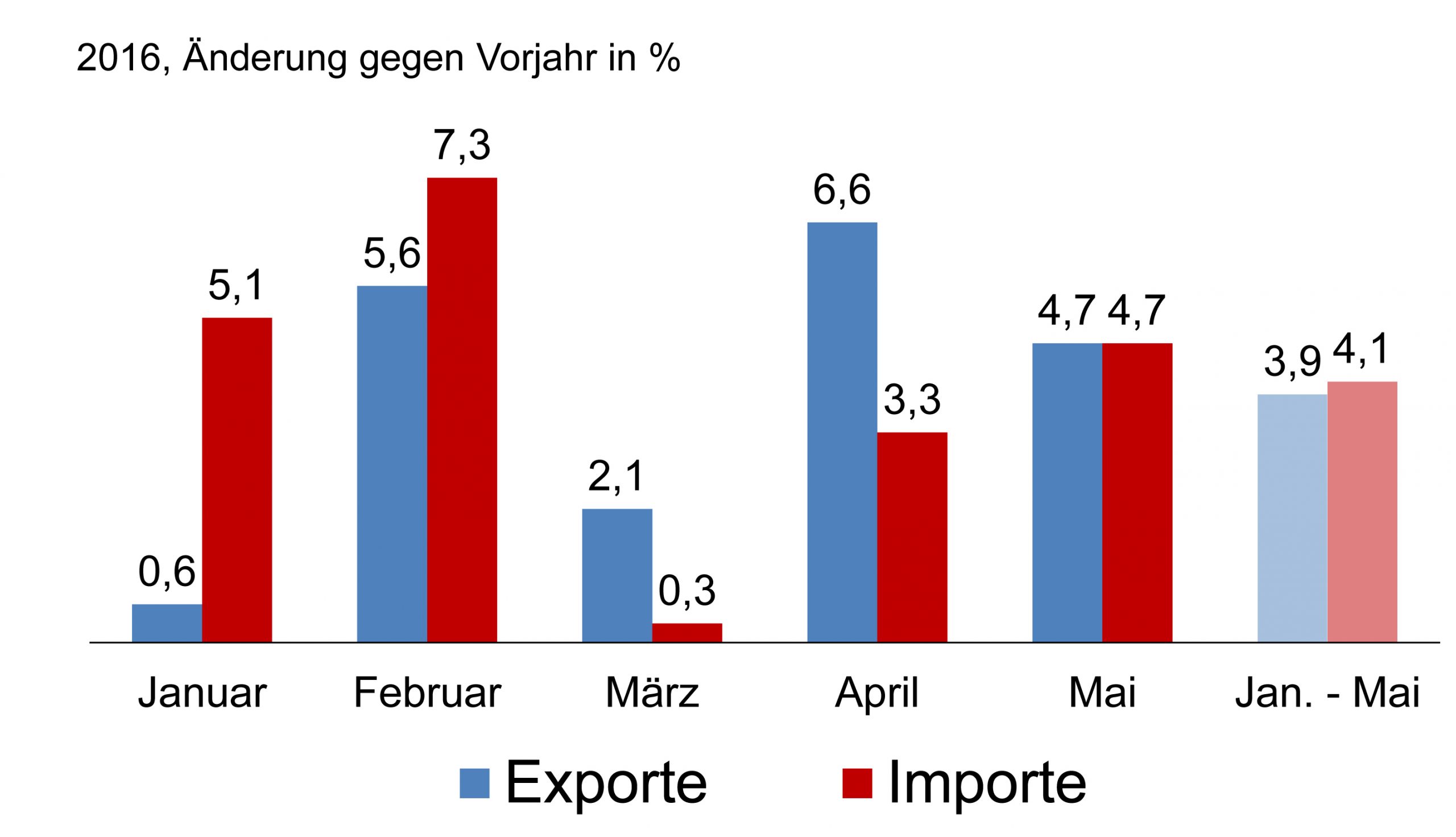 Deutsche Elektroindustrie: Exporte steigen erneut