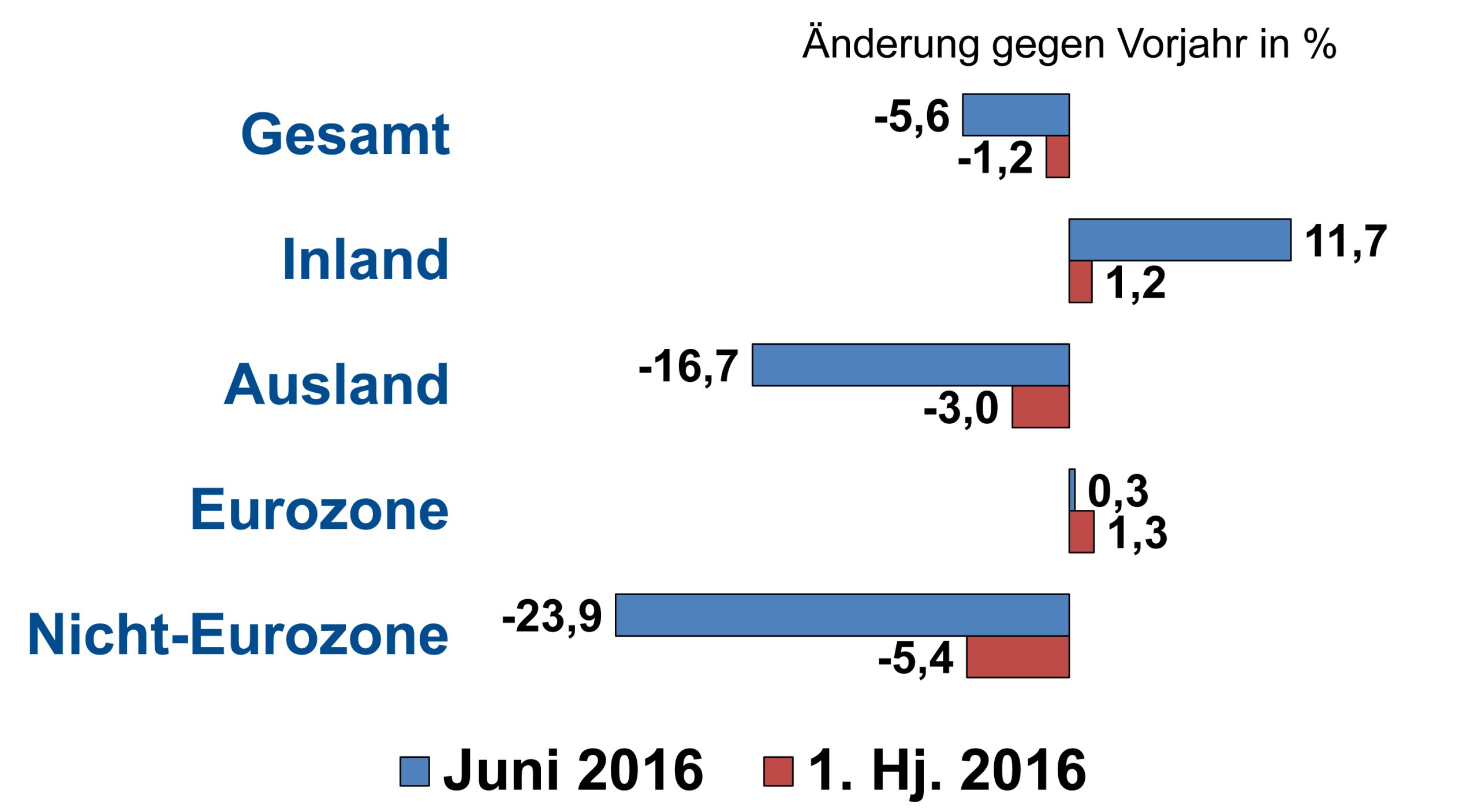 Elektroindustrie mit Produktions- und Umsatzplus im 1. Halbjahr 4 Elektroindustrie mit Produktions- und Umsatzplus im 1. Halbjahr