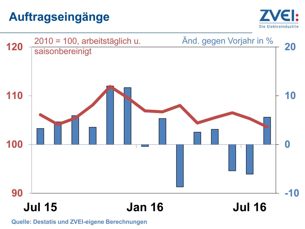 Elektroindustrie: Wachstum im August kompensiert vorherige Rückgänge 1 Pressegrafiken ZVEI Konjunktur 2016 PI 79 2016 1