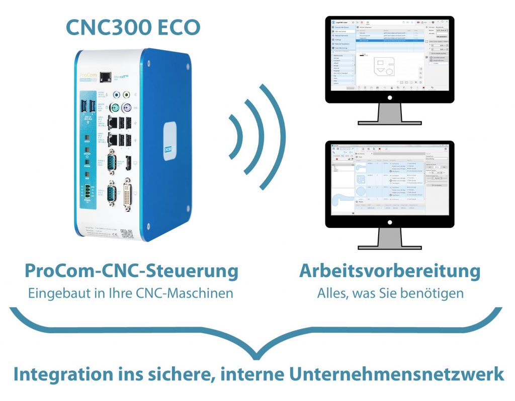 Paketlösung für mehr Effizienz 2 Teil der ProCom-Lösung für Schneidmaschinen ist die Steuerung CNC300ECO inklusive der intuitiv zu bedienenden Softwaretools zur Arbeitsvorbereitung.