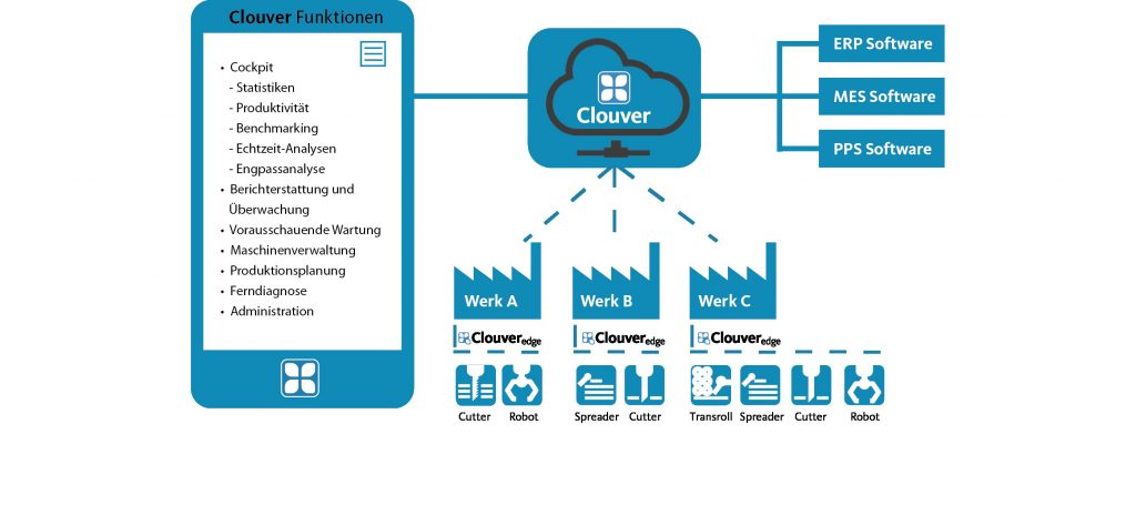 Paketlösung für mehr Effizienz 1 Mit der IoT-Lösung Clouver können Maschinenanbieter Mehrwert für ihre Kunden schaffen, indem sie hilfreiche Informationen für eine Produktivitätssteigerung liefern oder eine auf Betriebsdaten basierende, zustandsorientierte Instandhaltung anbieten.