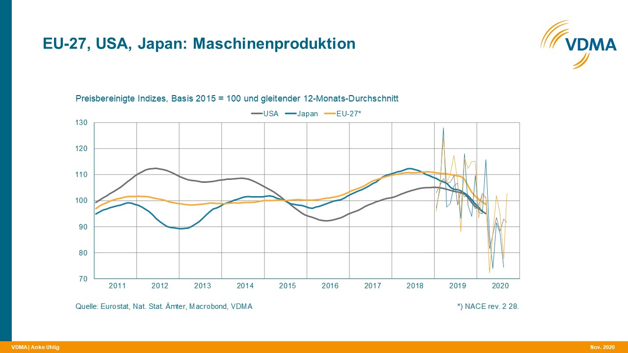 Globaler Maschinenbau 2021 wieder im Plus 5 Globaler Maschinenbau 2021 wieder im Plus