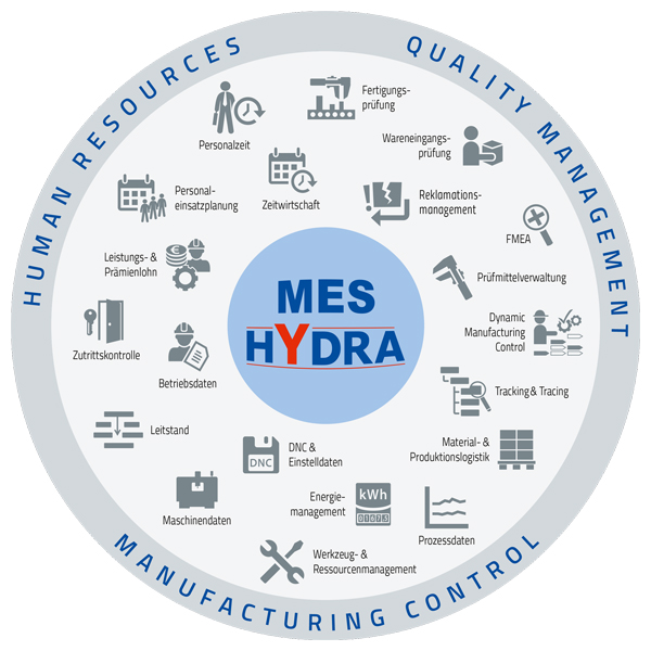 Modulares Manufacturing Execution System