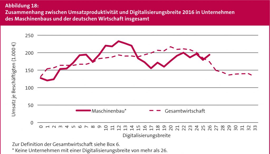Zusammenhang zwischen Umsatzproduktivit&auml;t und Digitalisierungsbreite 2016 in Unternehmen des maschinenbaus und der deutschen Wirtschaft insgesamt 