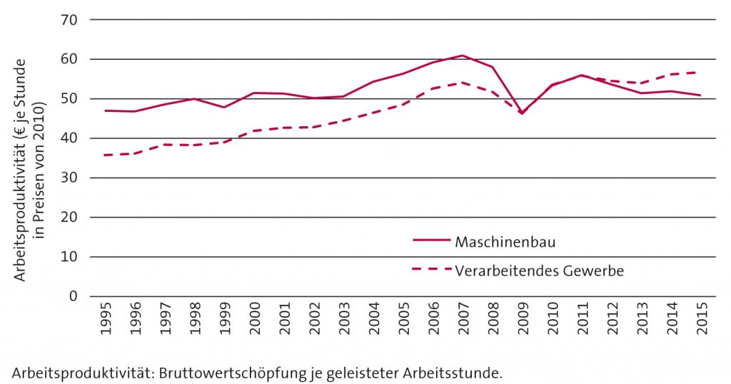 Arbeitsprodudktivit&auml;t im deutschen Maschinenbau 1995 bis 2015