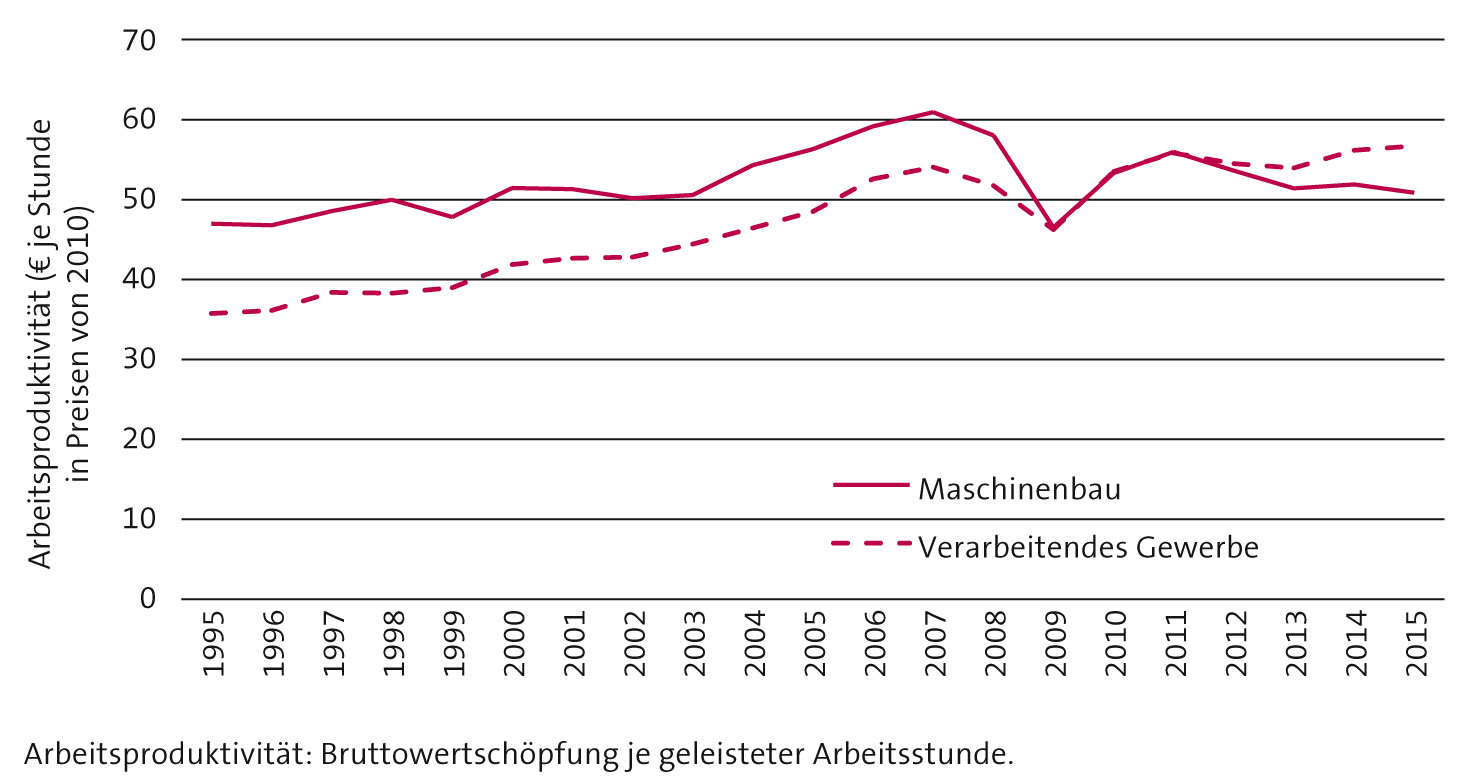 Produktivitätsparadoxon im deutschen Maschinenbau 3 Produktivitätsparadoxon im deutschen Maschinenbau