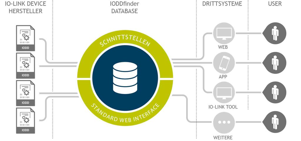 Herstellerübergreifende Datenplattform für IO-Link-Geräte
